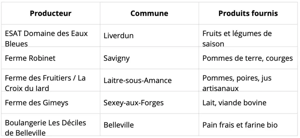 Fournisseurs locaux et filières partenaires — Les Paganis Traiteur